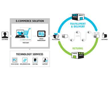 Ecommerce Process Flow