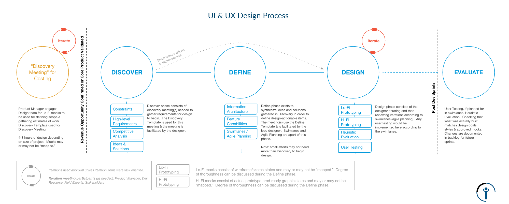 UI & UX Design Process