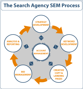 Search Engine Marketing (SEM) Process