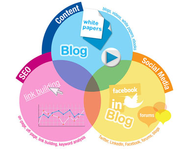 seo-content writing-inbound marketing strategy